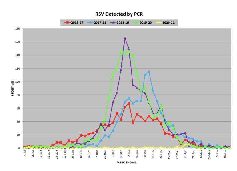 Missouri RSV Statistics